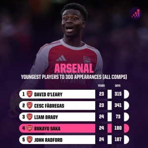 华体会官网-24岁180天，萨卡是达成阿森纳生涯300场第四年轻的球员